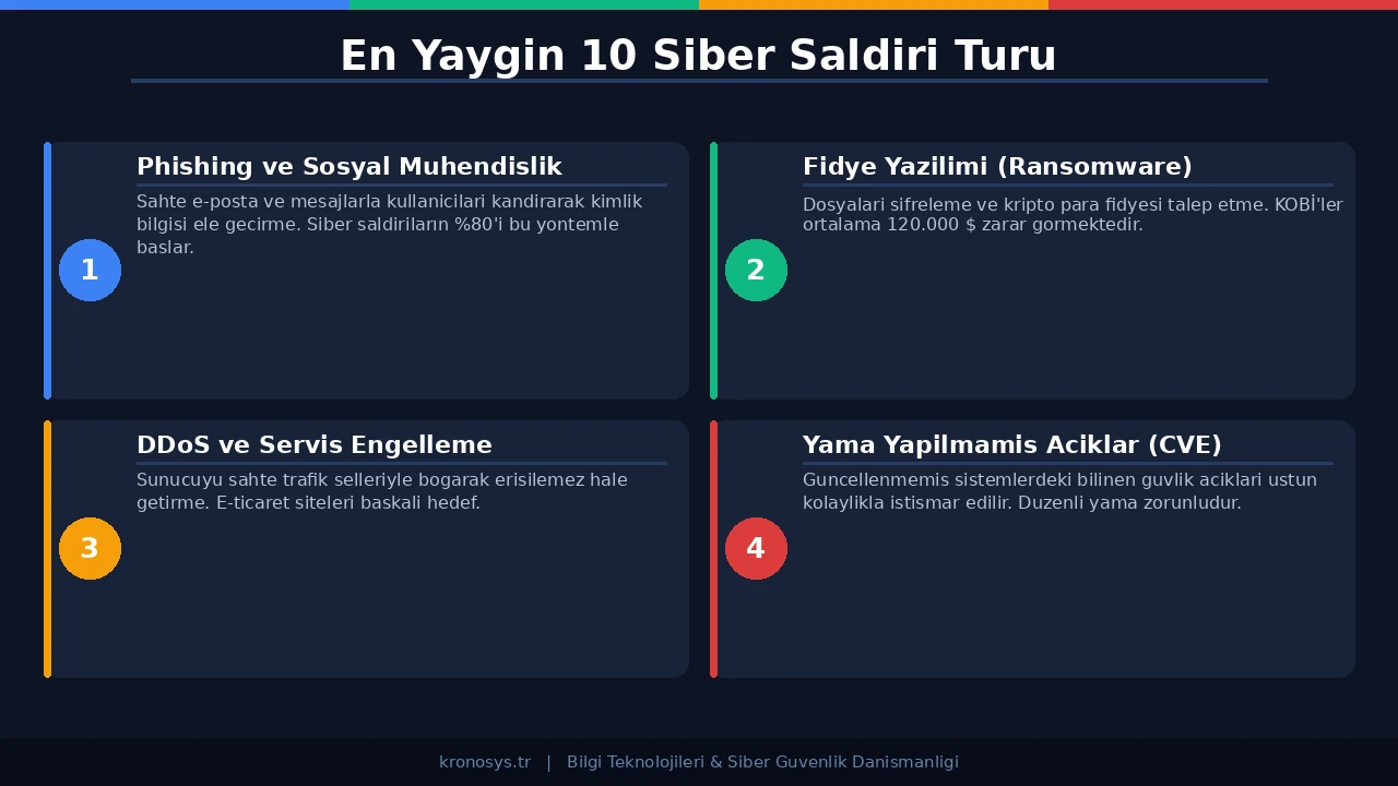 2025 En Yaygın Siber Saldırı Türleri - Diyagram