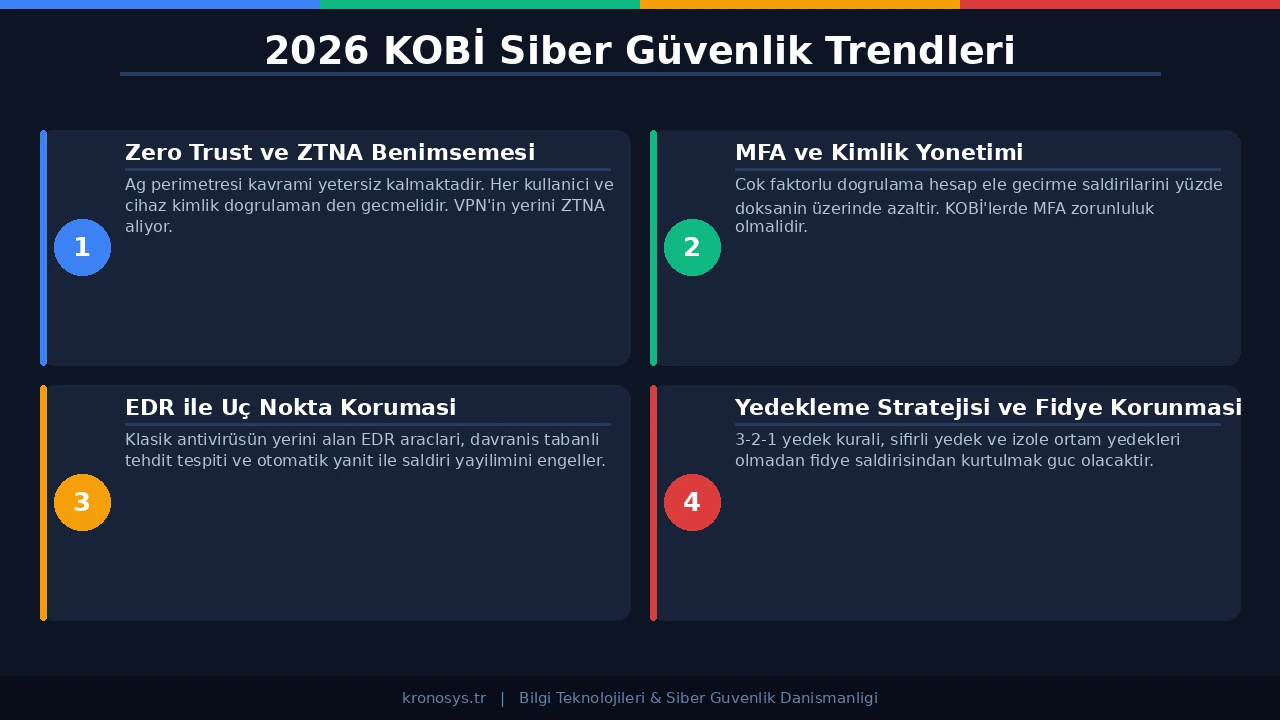 Siber Güvenlik Trendleri 2026 - mimari diyagramı
