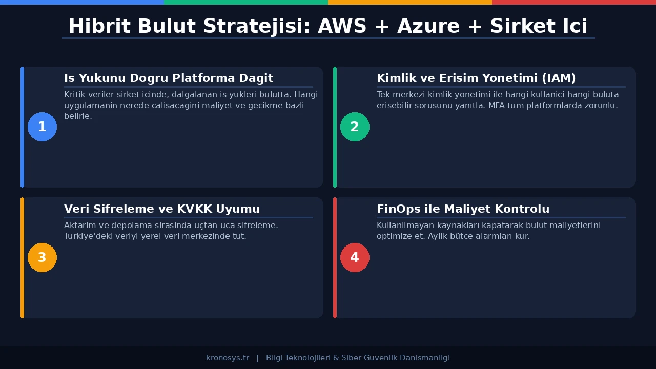 Hibrit Bulut Stratejisi - Diyagram