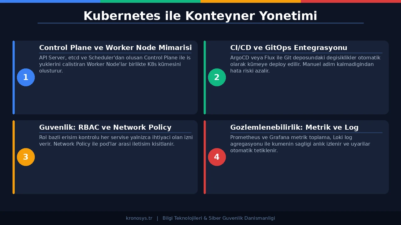 Kubernetes Konteyner Yönetimi - mimari diyagramı