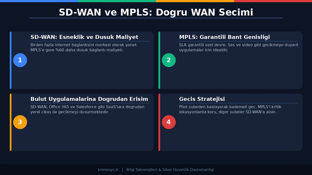 SD-WAN vs MPLS Kurumsal Ağ - Diyagram