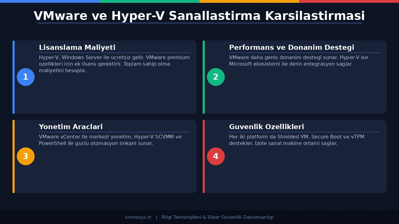 VMware vs Hyper-V Sanallaştırma - Diyagram