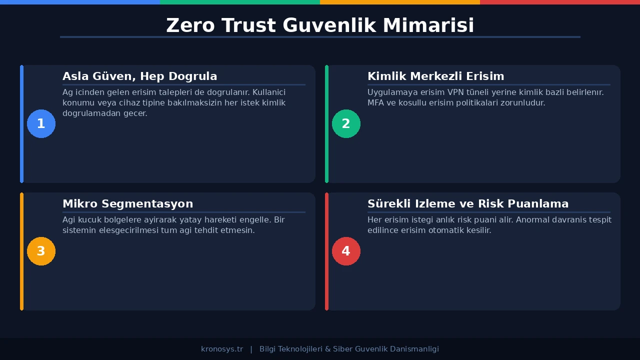 Zero Trust Güvenlik Mimarisi - Diyagram